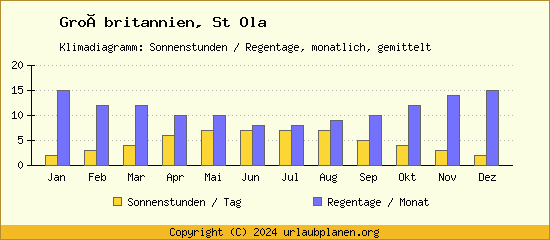 Klimadaten St Ola Klimadiagramm: Regentage, Sonnenstunden