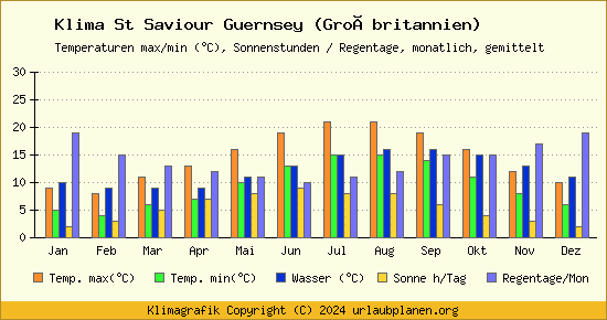 Klima St Saviour Guernsey (Großbritannien)