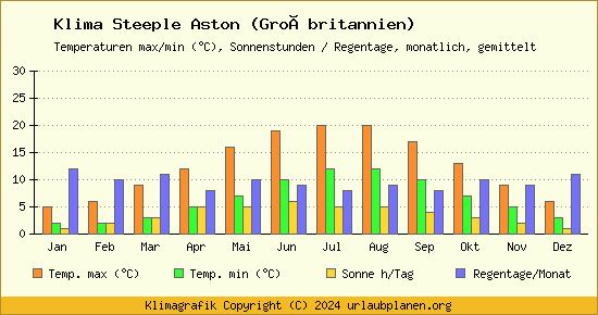 Klima Steeple Aston (Großbritannien)
