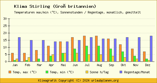 Klima Stirling (Großbritannien)