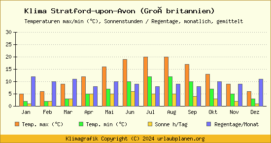 Klima Stratford upon Avon (Großbritannien)