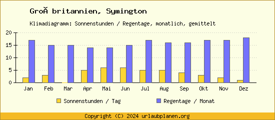 Klimadaten Symington Klimadiagramm: Regentage, Sonnenstunden