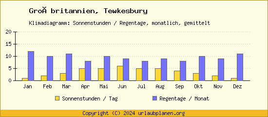 Klimadaten Tewkesbury Klimadiagramm: Regentage, Sonnenstunden