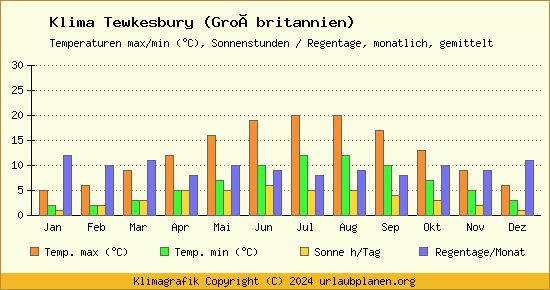 Klima Tewkesbury (Großbritannien)