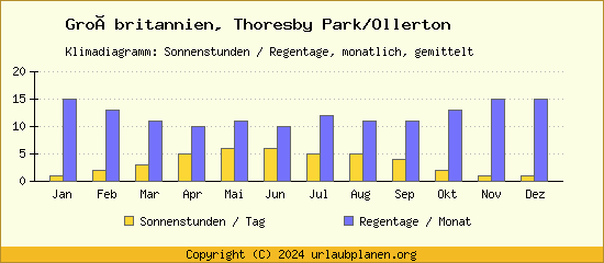 Klimadaten Thoresby Park/Ollerton Klimadiagramm: Regentage, Sonnenstunden