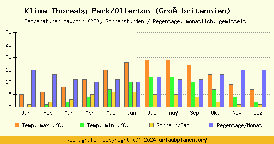 Klima Thoresby Park/Ollerton (Großbritannien)