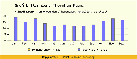 Klimadaten Thornham Magna Klimadiagramm: Regentage, Sonnenstunden
