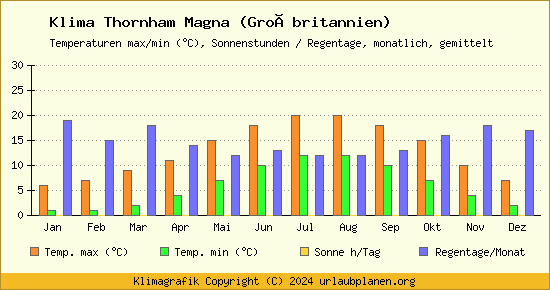 Klima Thornham Magna (Großbritannien)