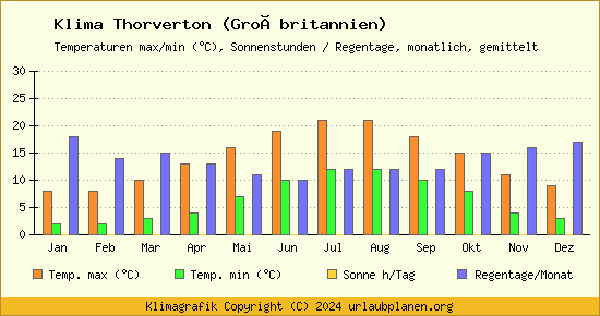 Klima Thorverton (Großbritannien)