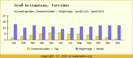 Klimadaten Torridon Klimadiagramm: Regentage, Sonnenstunden