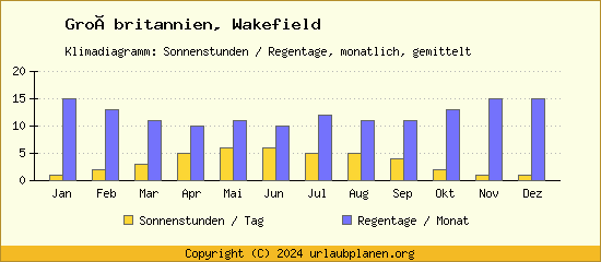 Klimadaten Wakefield Klimadiagramm: Regentage, Sonnenstunden