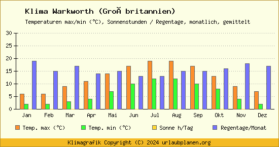 Klima Warkworth (Großbritannien)