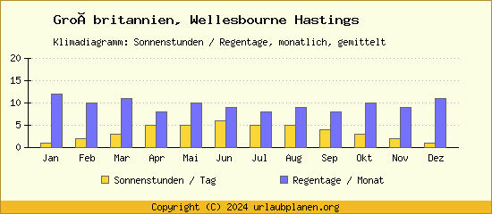 Klimadaten Wellesbourne Hastings Klimadiagramm: Regentage, Sonnenstunden