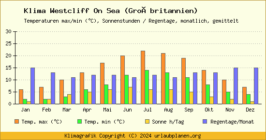 Klima Westcliff On Sea (Großbritannien)