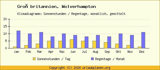 Klimadaten Wolverhampton Klimadiagramm: Regentage, Sonnenstunden