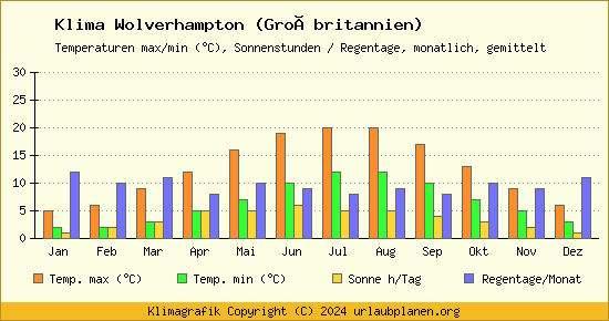 Klima Wolverhampton (Großbritannien)