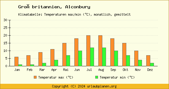 Klimadiagramm Alconbury (Wassertemperatur, Temperatur)