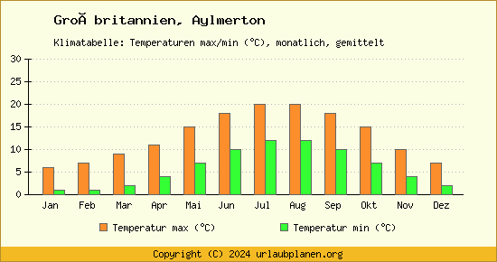 Klimadiagramm Aylmerton (Wassertemperatur, Temperatur)