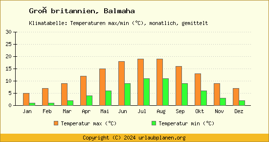 Klimadiagramm Balmaha (Wassertemperatur, Temperatur)