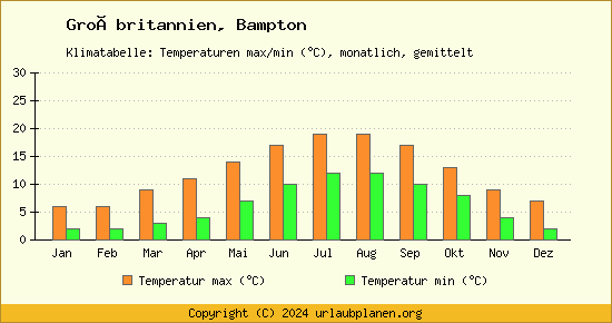 Klimadiagramm Bampton (Wassertemperatur, Temperatur)
