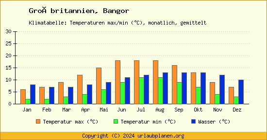 Klimadiagramm Bangor (Wassertemperatur, Temperatur)