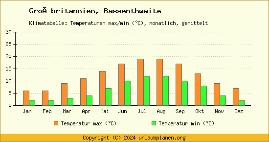 Klimadiagramm Bassenthwaite (Wassertemperatur, Temperatur)
