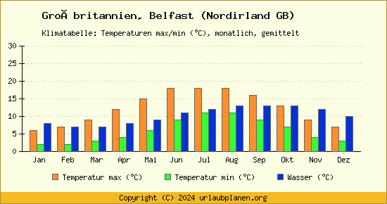 Klimadiagramm Belfast (Nordirland GB) (Wassertemperatur, Temperatur)