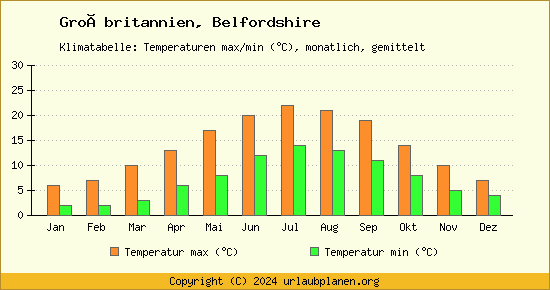 Klimadiagramm Belfordshire (Wassertemperatur, Temperatur)