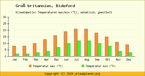 Klimadiagramm Bideford (Wassertemperatur, Temperatur)