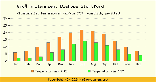 Klimadiagramm Bishops Stortford (Wassertemperatur, Temperatur)