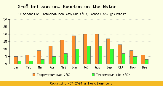 Klimadiagramm Bourton on the Water (Wassertemperatur, Temperatur)