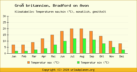Klimadiagramm Bradford on Avon (Wassertemperatur, Temperatur)
