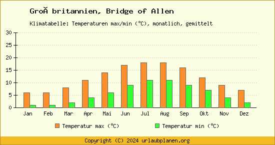 Klimadiagramm Bridge of Allen (Wassertemperatur, Temperatur)