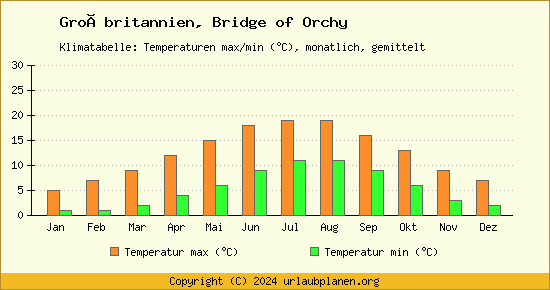 Klimadiagramm Bridge of Orchy (Wassertemperatur, Temperatur)