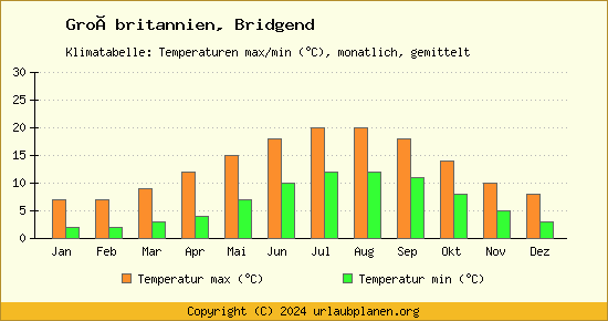 Klimadiagramm Bridgend (Wassertemperatur, Temperatur)