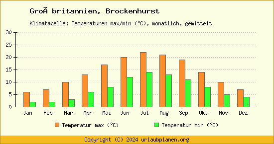 Klimadiagramm Brockenhurst (Wassertemperatur, Temperatur)