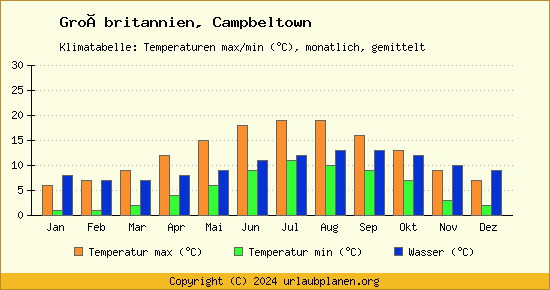 Klimadiagramm Campbeltown (Wassertemperatur, Temperatur)