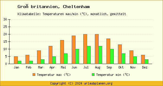 Klimadiagramm Cheltenham (Wassertemperatur, Temperatur)
