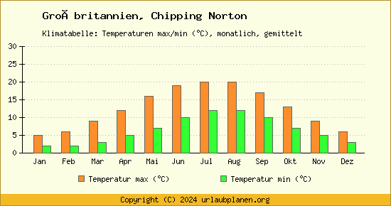 Klimadiagramm Chipping Norton (Wassertemperatur, Temperatur)