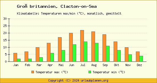 Klimadiagramm Clacton on Sea (Wassertemperatur, Temperatur)
