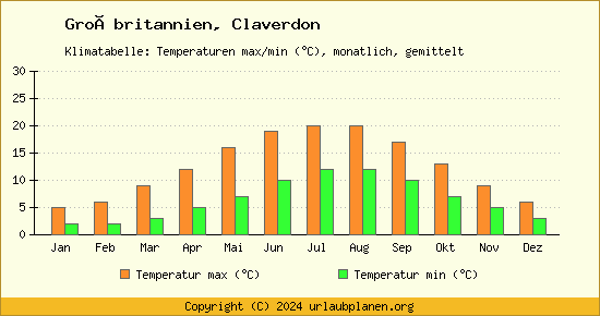 Klimadiagramm Claverdon (Wassertemperatur, Temperatur)