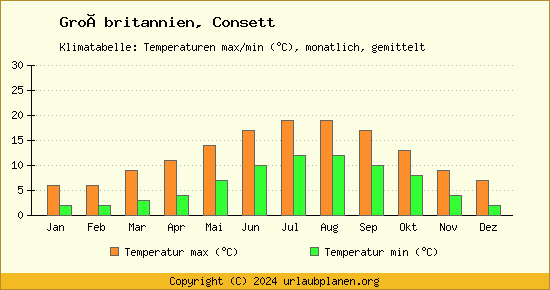 Klimadiagramm Consett (Wassertemperatur, Temperatur)