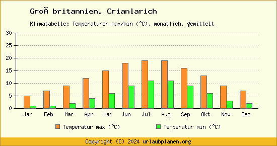 Klimadiagramm Crianlarich (Wassertemperatur, Temperatur)