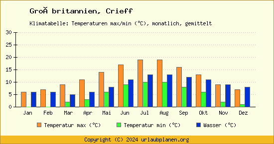 Klimadiagramm Crieff (Wassertemperatur, Temperatur)