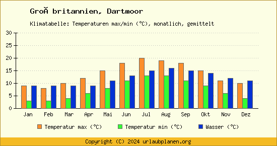 Klimadiagramm Dartmoor (Wassertemperatur, Temperatur)