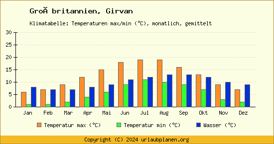 Klimadiagramm Girvan (Wassertemperatur, Temperatur)