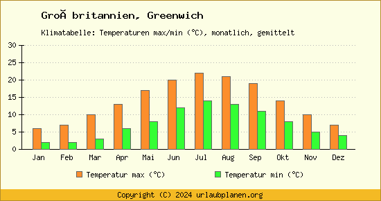 Klimadiagramm Greenwich (Wassertemperatur, Temperatur)