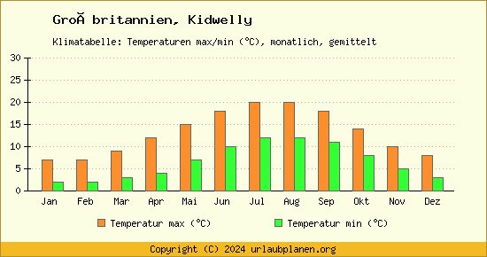 Klimadiagramm Kidwelly (Wassertemperatur, Temperatur)