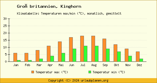 Klimadiagramm Kinghorn (Wassertemperatur, Temperatur)