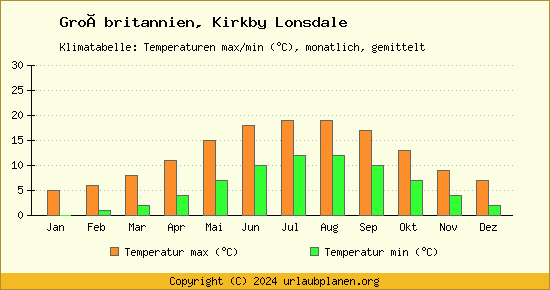 Klimadiagramm Kirkby Lonsdale (Wassertemperatur, Temperatur)